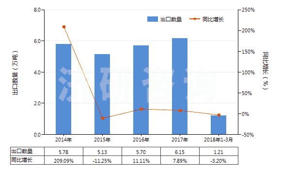 2014-2018年3月中國(guó)鞋面及其零件（硬襯除外）(HS64061000)出口量及增速統(tǒng)計(jì)